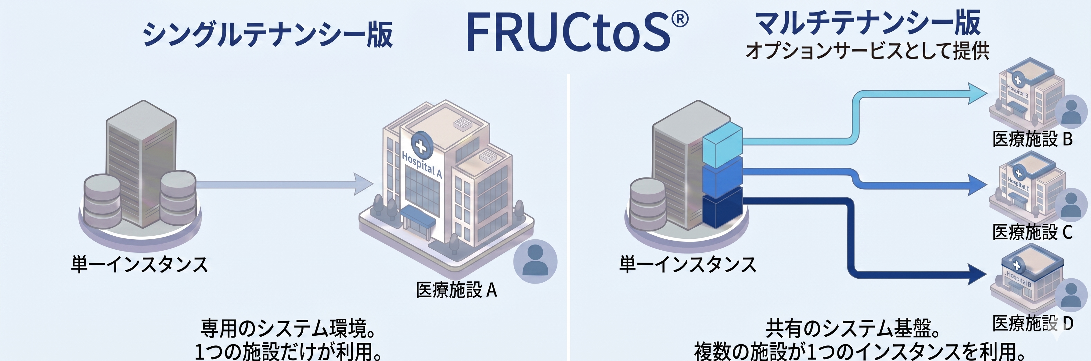 シングルテナンシー版は専用のシステム環境で1施設のみが利用する構成、マルチテナンシー版は共有のシステム基盤で複数施設が1インスタンスを利用する構成の違いを示した図